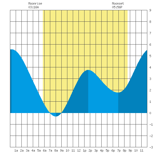 Joice Island tide chart for Saturday, June 25, 2022