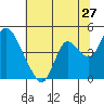 Joice Island tide chart for Monday, June 27, 2022