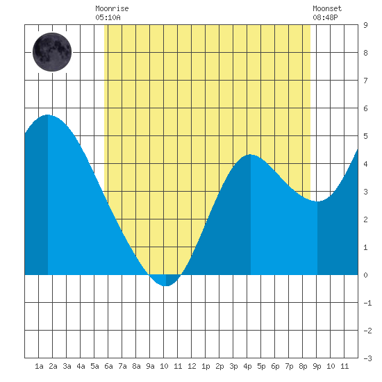 Joice Island tide chart for Tuesday, June 28, 2022