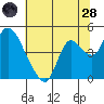 Joice Island tide chart for Tuesday, June 28, 2022