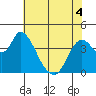 Joice Island tide chart for Saturday, June 4, 2022