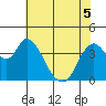 Joice Island tide chart for Sunday, June 5, 2022