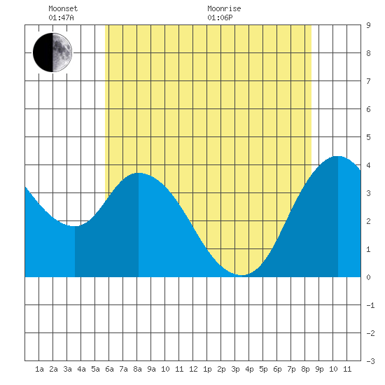 Joice Island tide chart for Tuesday, June 7, 2022