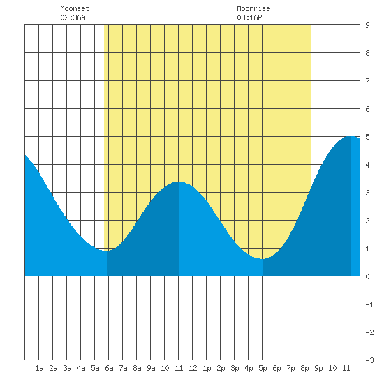 Joice Island tide chart for Thursday, June 9, 2022