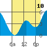 Joice Island tide chart for Sunday, July 10, 2022