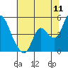 Joice Island tide chart for Monday, July 11, 2022