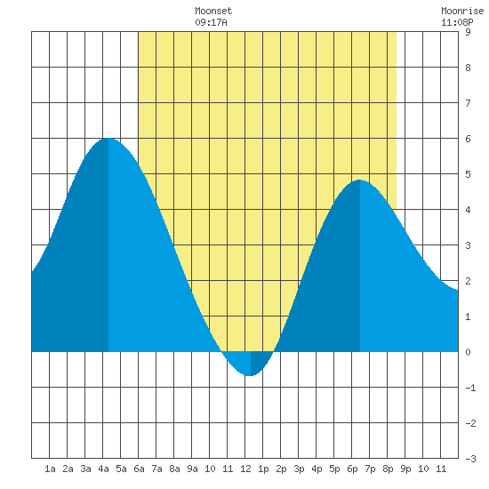 Joice Island tide chart for Saturday, July 16, 2022