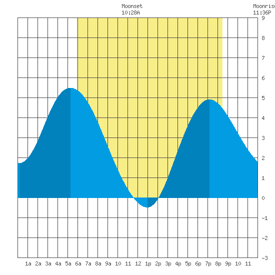 Joice Island tide chart for Sunday, July 17, 2022