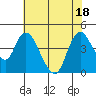 Joice Island tide chart for Monday, July 18, 2022