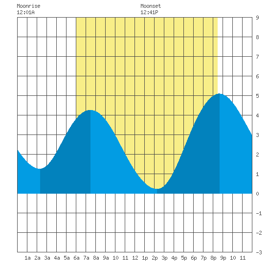 Joice Island tide chart for Tuesday, July 19, 2022