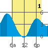 Joice Island tide chart for Friday, July 1, 2022