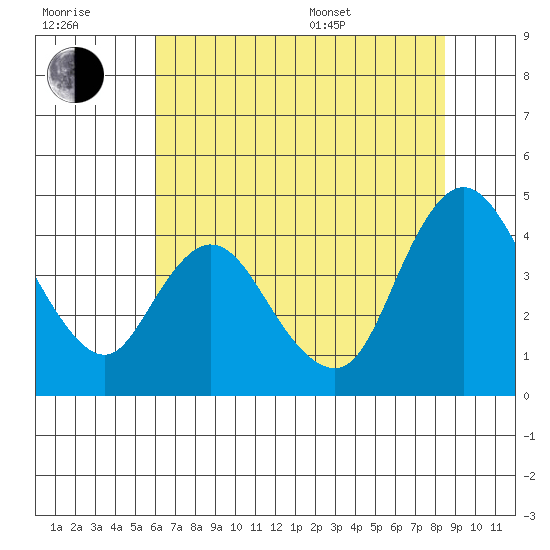 Joice Island tide chart for Wednesday, July 20, 2022