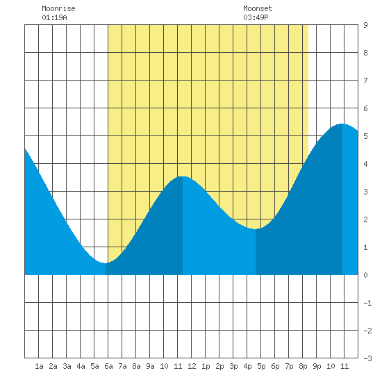 Joice Island tide chart for Friday, July 22, 2022