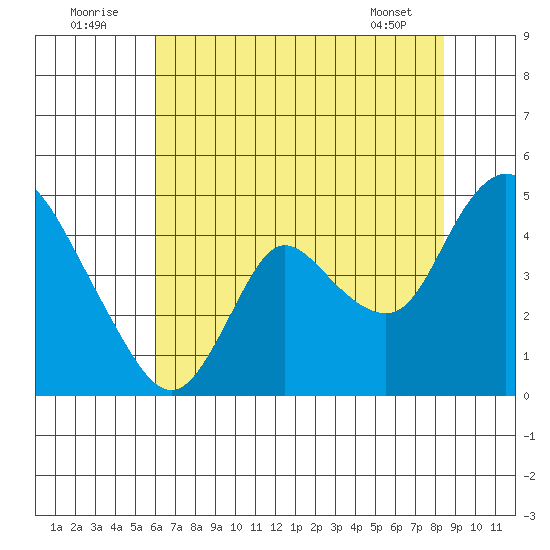 Joice Island tide chart for Saturday, July 23, 2022