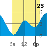 Joice Island tide chart for Saturday, July 23, 2022