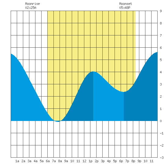 Joice Island tide chart for Sunday, July 24, 2022