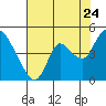 Joice Island tide chart for Sunday, July 24, 2022