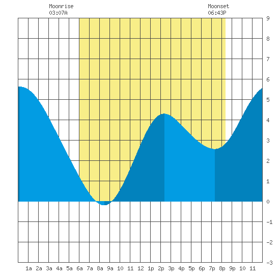 Joice Island tide chart for Monday, July 25, 2022