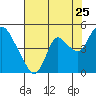 Joice Island tide chart for Monday, July 25, 2022