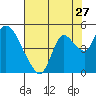 Joice Island tide chart for Wednesday, July 27, 2022