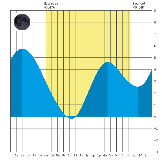 Joice Island tide chart for Thursday, July 28, 2022