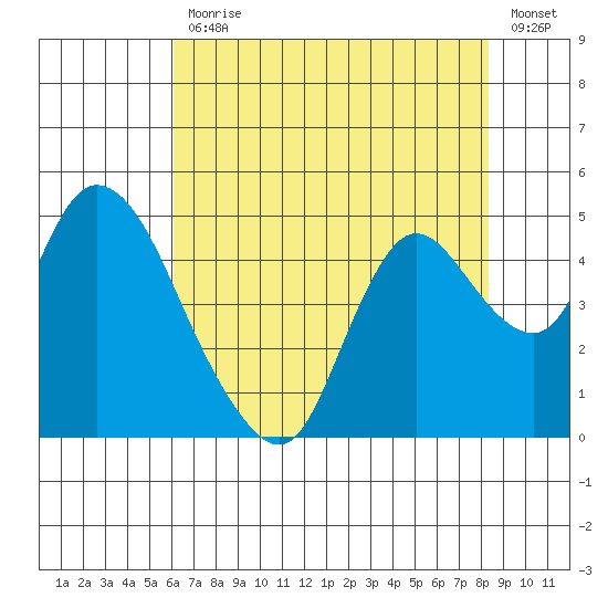 Joice Island tide chart for Friday, July 29, 2022