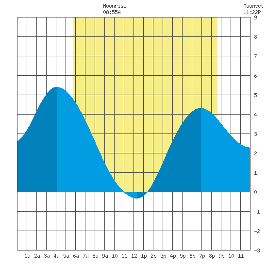 Joice Island tide chart for Saturday, July 2, 2022