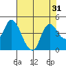 Joice Island tide chart for Sunday, July 31, 2022