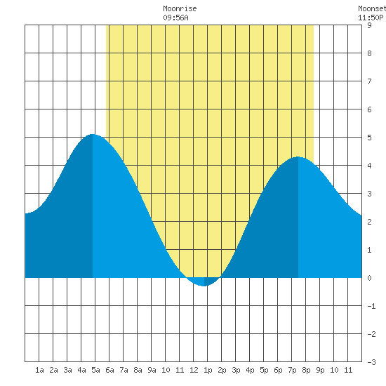 Joice Island tide chart for Sunday, July 3, 2022