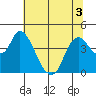 Joice Island tide chart for Sunday, July 3, 2022