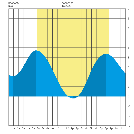 Joice Island tide chart for Monday, July 4, 2022