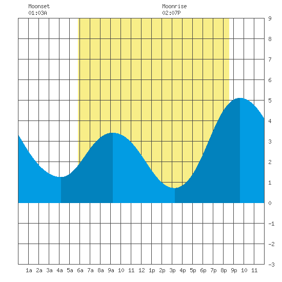 Joice Island tide chart for Thursday, July 7, 2022