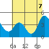Joice Island tide chart for Thursday, July 7, 2022
