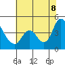 Joice Island tide chart for Friday, July 8, 2022