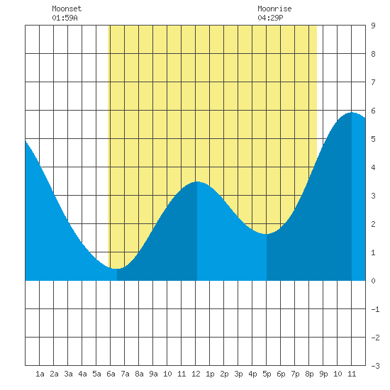 Joice Island tide chart for Saturday, July 9, 2022
