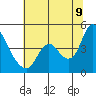 Joice Island tide chart for Saturday, July 9, 2022