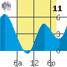 Joice Island tide chart for Thursday, August 11, 2022