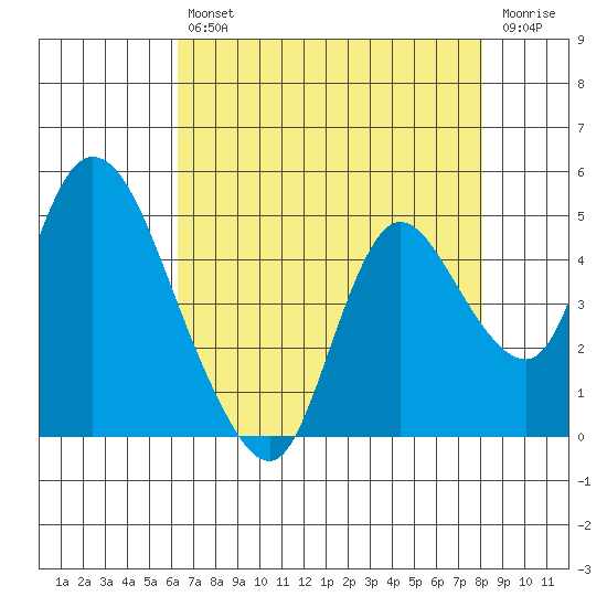 Joice Island tide chart for Friday, August 12, 2022