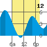 Joice Island tide chart for Friday, August 12, 2022
