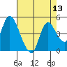 Joice Island tide chart for Saturday, August 13, 2022