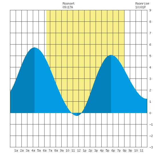 Joice Island tide chart for Sunday, August 14, 2022