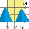 Joice Island tide chart for Sunday, August 14, 2022