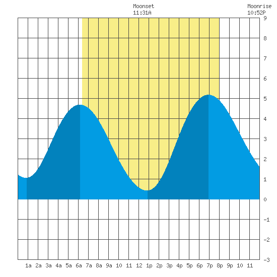 Joice Island tide chart for Tuesday, August 16, 2022