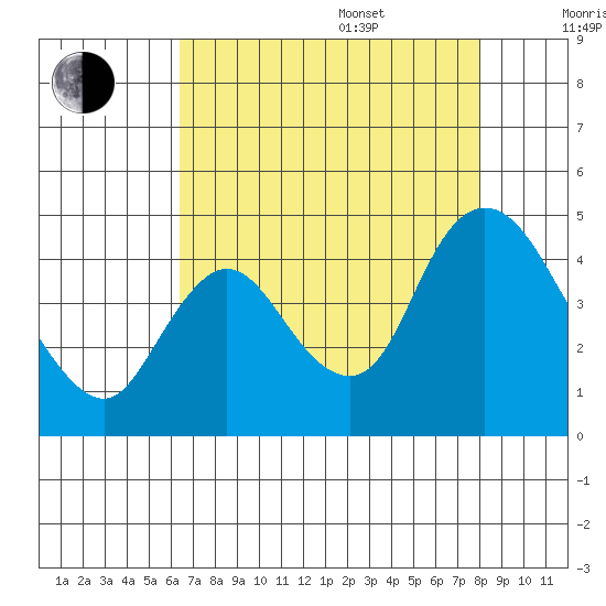 Joice Island tide chart for Thursday, August 18, 2022