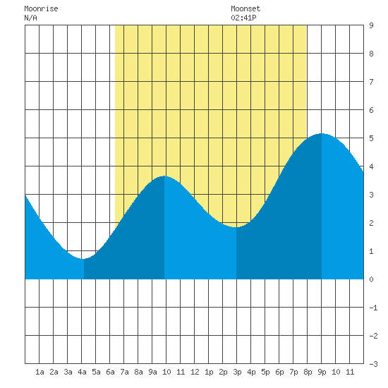Joice Island tide chart for Friday, August 19, 2022