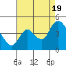 Joice Island tide chart for Friday, August 19, 2022