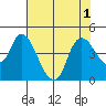 Joice Island tide chart for Monday, August 1, 2022