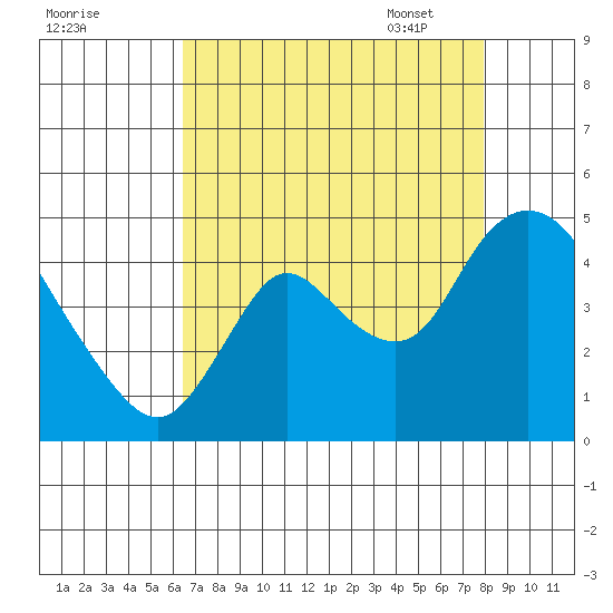 Joice Island tide chart for Saturday, August 20, 2022