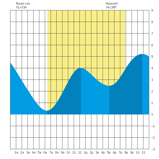 Joice Island tide chart for Sunday, August 21, 2022