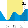 Joice Island tide chart for Sunday, August 21, 2022